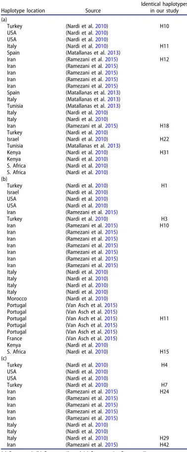 Table 2. List of identical haplotypes from previous studies for comparison.