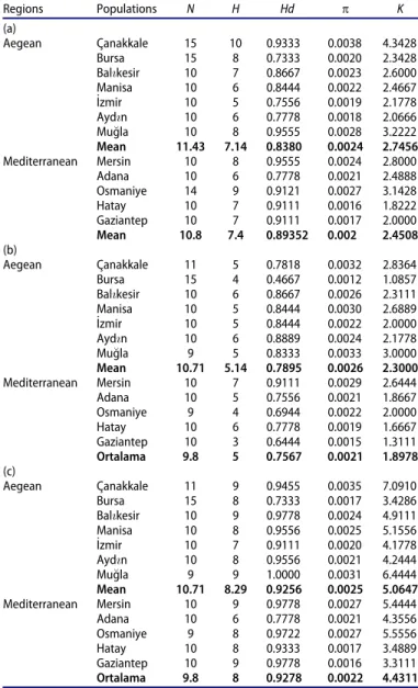 Table 3. Results obtained from genetic diversity analysis among the 12 geo- geo-graphic populations of B