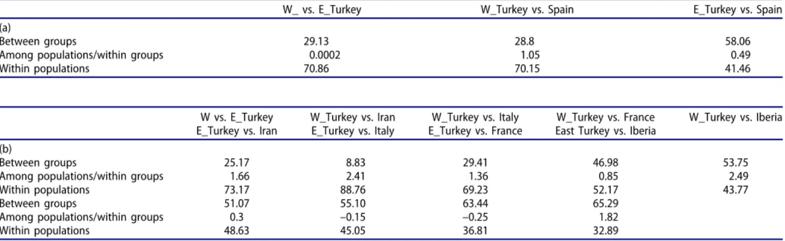 Table 5. Analysis of molecular variance (AMOVA) based on segment I (a) and segment II (b) of mtDNA used to compare Turkish (east and west) olive fly popula- popula-tions and those belonging to indicated groups.