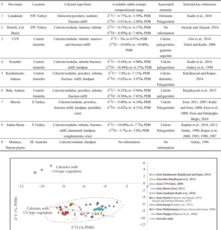 Table 2   List of the recent calcrete studies from Turkey with selected key references 