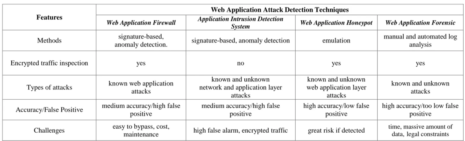 TABLE I.   COMPARISON OF THE WEB APPLICATION ATTACK DETECTION TECHNIQUE FEATURES
