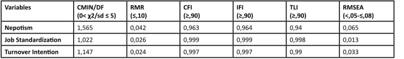 Table 3: Relations Between Variables