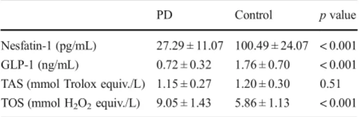 Table 1 Mean nesfatin-1, GLP-1, TAS, and TOS values of the patients with PD in comparison to those of the control group