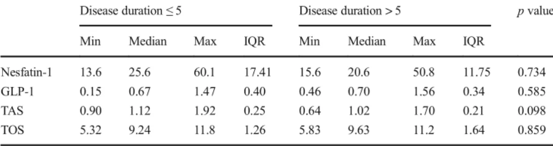 Table 2 Comparison of levels nesfatin-1, GLP-1, TAS, and TOS between patients with PD with disease duration under or over 5 years