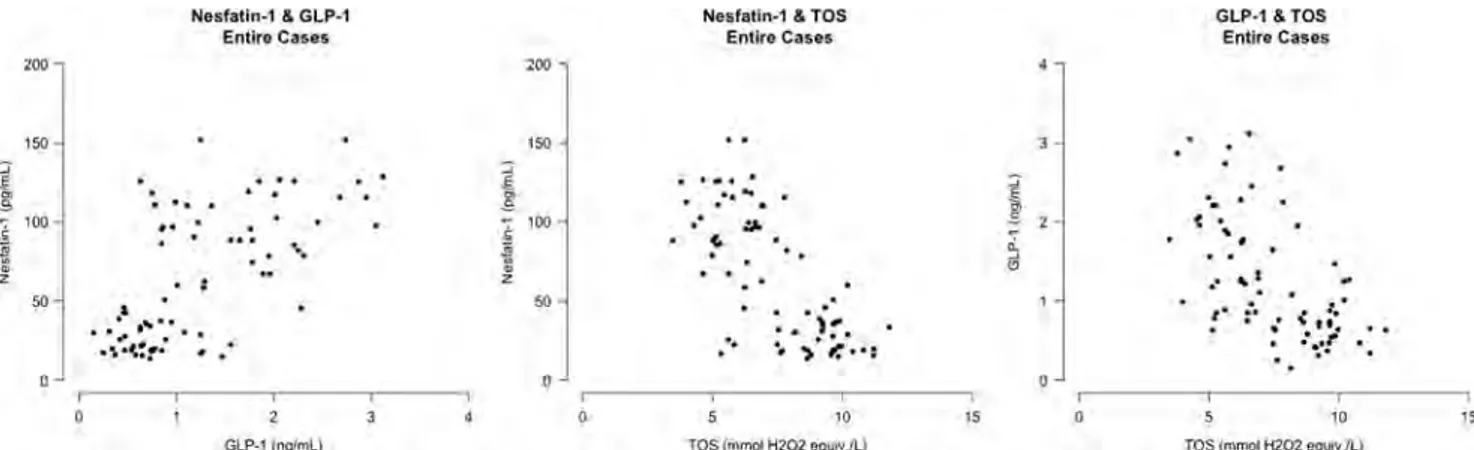 Fig. 1 Scatter plots of nesfatin-1, GLP-1, and TOS. There is a positive correlation between nesfatin-1 and GLP-1 (Spearman ’s rho =0.62) and a negative correlations of nesfatin-1 and GLP-1 with TOS (Spearman ’s rho = − 0.67 and rho = − 0.62, respectively)