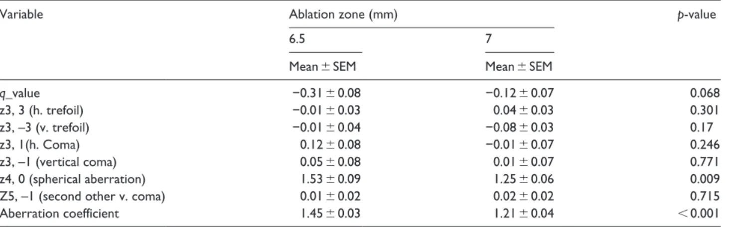 Table 2.  Wavefront measurement outcomes of the comparison between two groups.