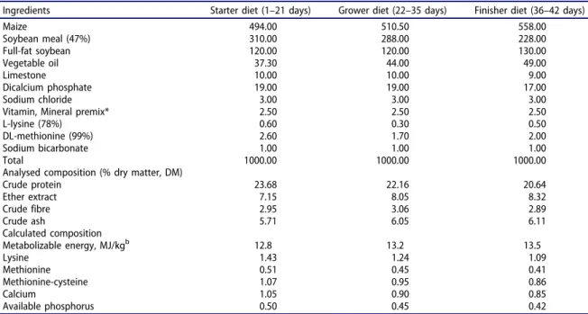 Table 1. Ingredient composition and chemical analysis of basal diets used in the experiment (as fed on basis).