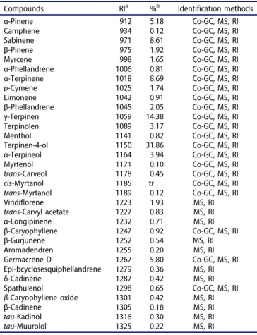 Table 2. The compounds of Liquidambar orientalis Mill. essential oil.