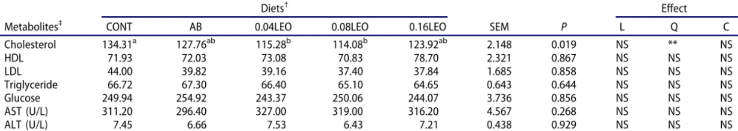 Table 5. Effect of treatments on blood metabolites (mg/dl) of broilers at 42 d of age.