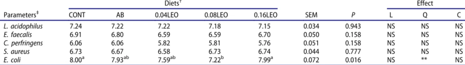 Table 6. Effect of treatments on jejunum microbial population (log CFU/g of digesta) of broilers at 42 d of age.