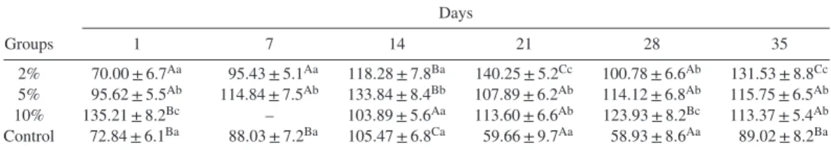 Table 2. IgM levels (μg/mL) in serum samples of rainbow trout fed with different rates of kefir