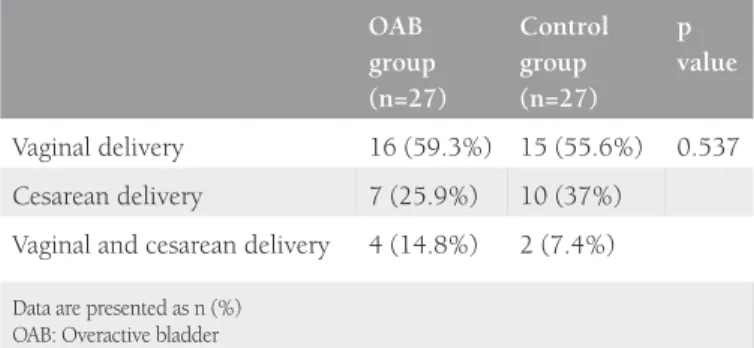 Table 1. Demographic characteristics of overactive bladder and  control groups OAB group (mean ± SD) Control group(mean ± SD) p value Age (years) 43.88±9.36 39.92±5.36 0.063 BMI (kg/m²) 29.77±4.82 27.49±3.44 0.051 Parity 3.37±1.59 2.7±1.68 0.141