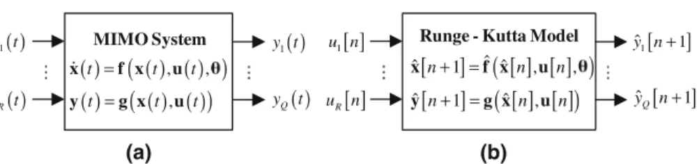 Fig. 3 A continuous-time multiple-input multiple output (MIMO) system (a) and its Runge–Kutta model (b)