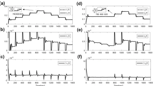 Fig. 8 System outputs (a, d), control signals (b, e) and correction terms (c, f) of three tank system for the nominal case with no measurement noise and parametric uncertainty(staircase reference inputs)