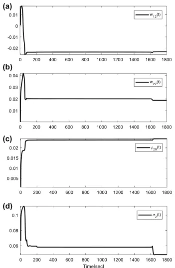 Fig. 9 Adaptation of RK-NN controller parameters for three tank system (staircase reference inputs)