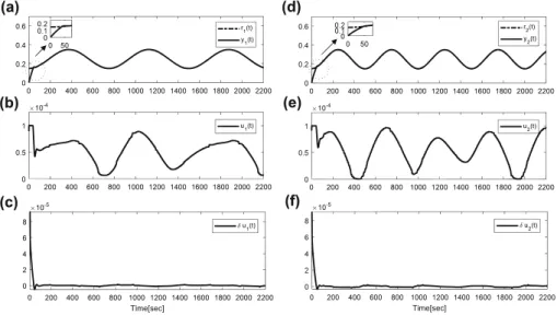 Fig. 11 System outputs (a, d), control signals (b, e) and correction terms(c, f) of three tank system for the nominal case with no measurement noise and parametric uncertainty (sinusoidal reference inputs)
