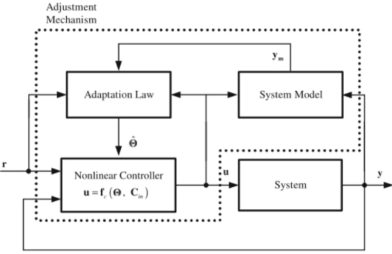 Fig. 1 Basic adaptive control mechanism