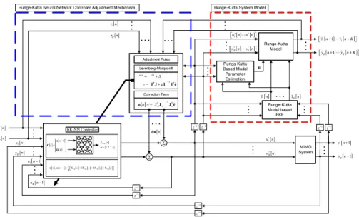 Fig. 2 Model predictive Runge–Kutta neural network controller structure based on Runge–Kutta model
