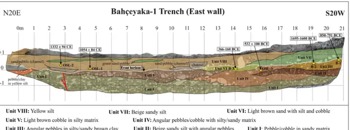 Figure 8. Photomosaic and log of the BY-1 trench. See Figure 6 for the trench location.