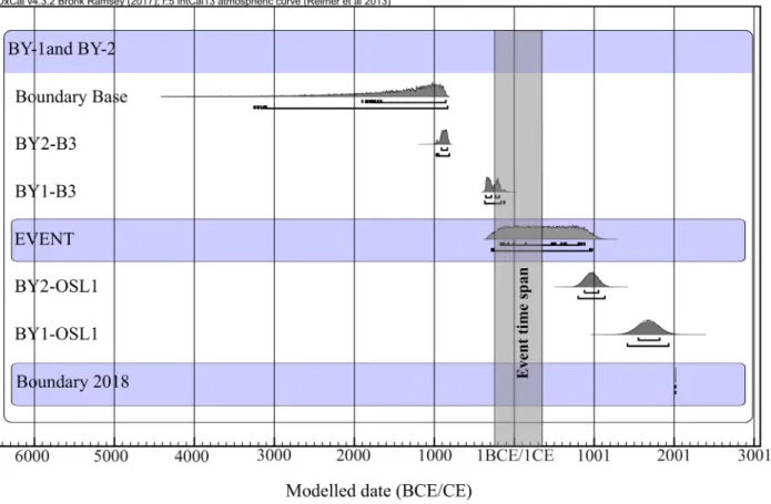 Figure 12. The graph shows the identified event in the BY-1 and BY-2 trenches with respect to probability of the radiocarbon ages 