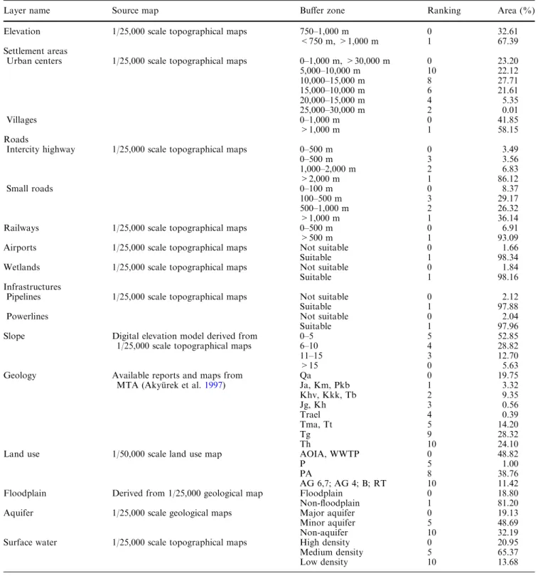 Table 1 The summary of the input layers used in the analysis