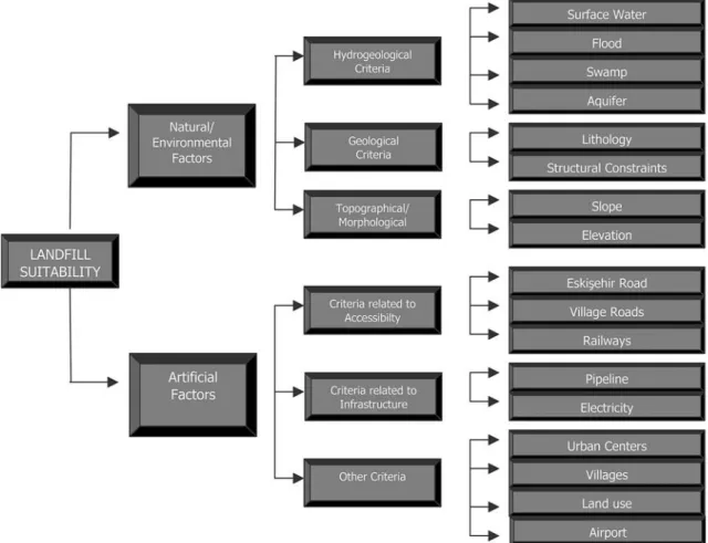 Fig. 6 The decision tree developed for the landﬁll site selection problem