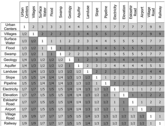Fig. 8 The histogram of resul- resul-tant map prepared by analytical hierarchy process