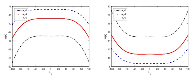Figure 10. 2D of Eq (4.6) and Eq (4.7), respectively, when α = −1, β = 0.1; δ 1 = 1, δ 2 =