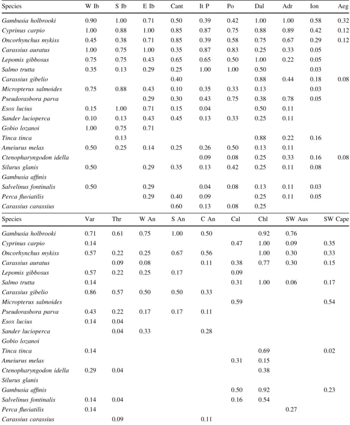 Table 2 Summary of the 20 freshwater fishes most widely introduced in the 19 med-regions studied