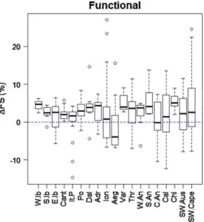 Fig. 2 Box and whisker plots summarising the catchment-level changes in taxonomic (DTS) and functional (DFS)  composi-tional similarity between the present-day and historical  fresh-water fish assemblages in the northern Mediterranean Basin, California, Ch
