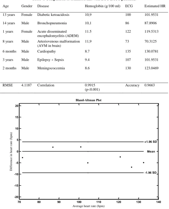 Table 4. Comparison of estimated HR with ECG (PICU patients). 