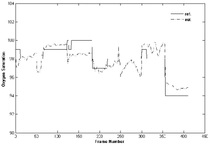 Fig. 8. Oxygen saturation experiments with healthy volunteers. 