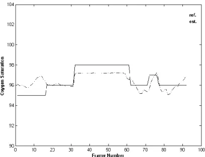 Fig. 9. Oxygen saturation experiments with PICU patients. 