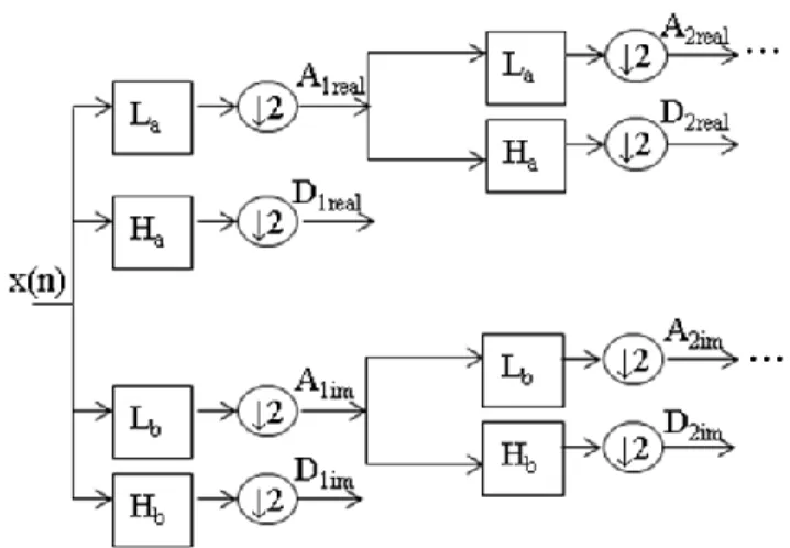 Fig.  2.  Decomposition  with  1D  DT-CWT  to  obtain  approximation  (A)  and  detail  (D)  coefficients at different levels