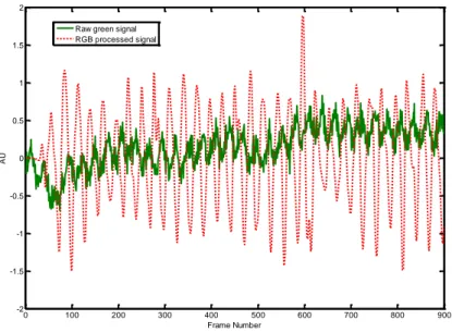 Fig. 4. Raw green signal (top) and processed signal (bottom). In order to improve the visibility  of the variations the mean value of the raw green signal is subtracted