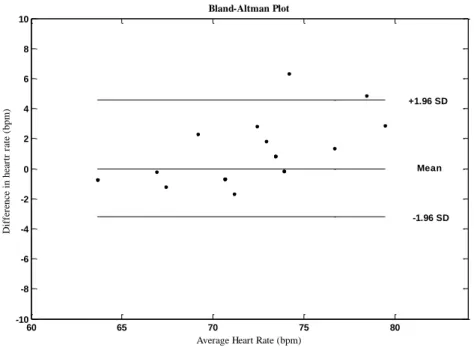 Fig. 5. The lines represent the mean and 95% limits of agreement. 