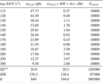 Table 2.10. Total cross-sections at NLO (pb), cross-section in the 4e channel within acceptance (fb), and number of accepted events in data samples available for analysis.