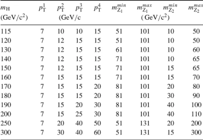 Table 2.11. Electron p T cuts, from the lowest to the highest p T electron and reconstructed Z 1 and