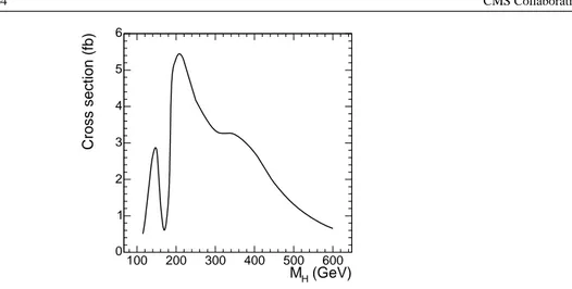 Figure 3.1. Standard Model NLO cross section for the process (ZZ (∗) → 4 µvs. Higgs boson