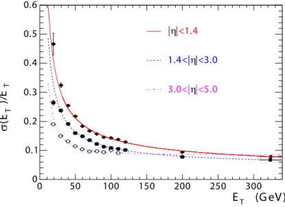 Figure 1.4: The jet transverse-energy resolution as a function of the jet transverse energy for barrel jets (|η| < 1.4), endcap jets (1.4 < |η| < 3.0), and very forward jets (3.0 < |η| < 5.0)