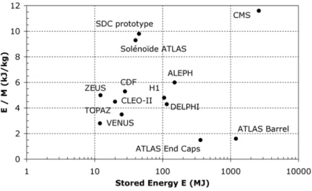 Figure 2.3: The energy-over-mass ratio E/M, for several detector magnets.