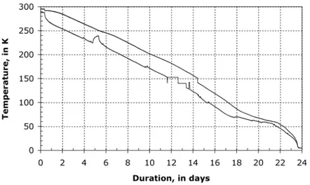 Figure 2.9: Graph of the coil minimum and maximum temperatures during the cool-down from room temperature to 4.5 K.