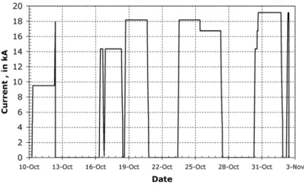 Figure 2.11: Magnet cycles during the CMS magnet tests in October 2006.