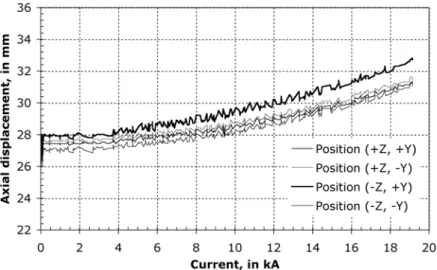 Figure 2.12: Axial displacement in Z at both ends of the coil in different positions during energis- energis-ing.