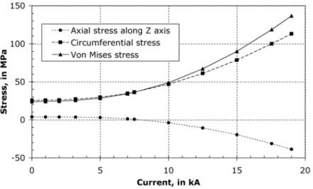 Figure 2.16: Stresses measured on the CB0 module as a function of the current.