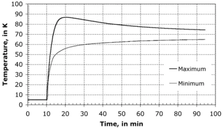 Figure 2.19: Minimum and maximum temperatures detected on the cold mass during the fast discharge from 19.1 kA.