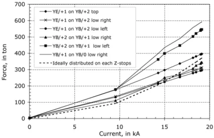 Figure 2.22: Axial forces acting on the yoke Z-stops during the coil energising.