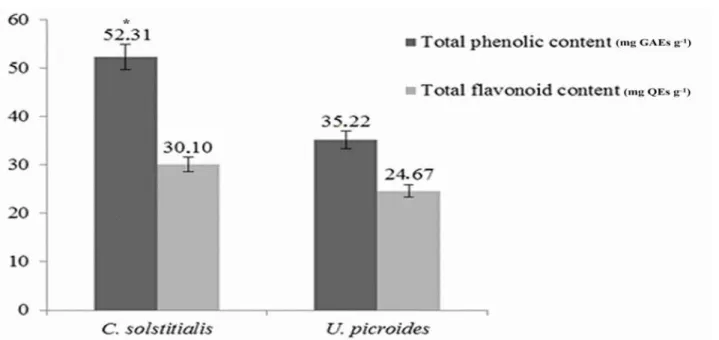 Figure 1. Total phenolic and flavonoid contents of C. solstitialis and U. picroides extracts