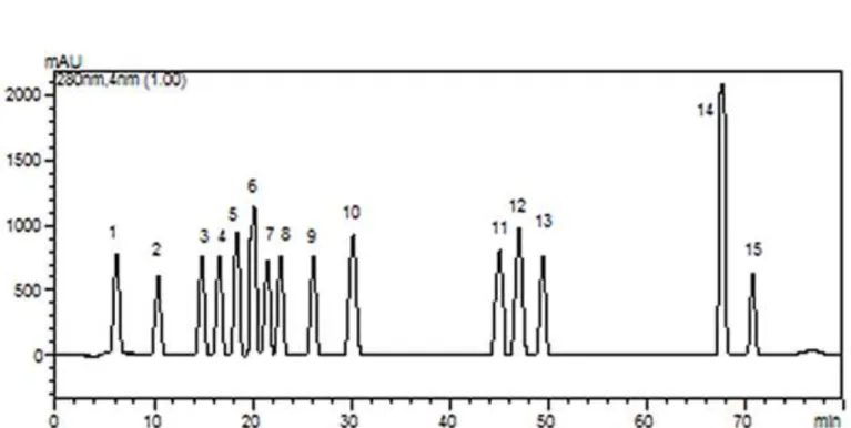 Figure 2. The HPLC chromatogram of standard phenolic compounds (1. gallic acid, 2. 3,4-dihydroxybenzoic acid, 3