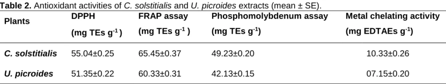 Table 2. Antioxidant activities of C. solstitialis and U. picroides extracts (mean ± SE)